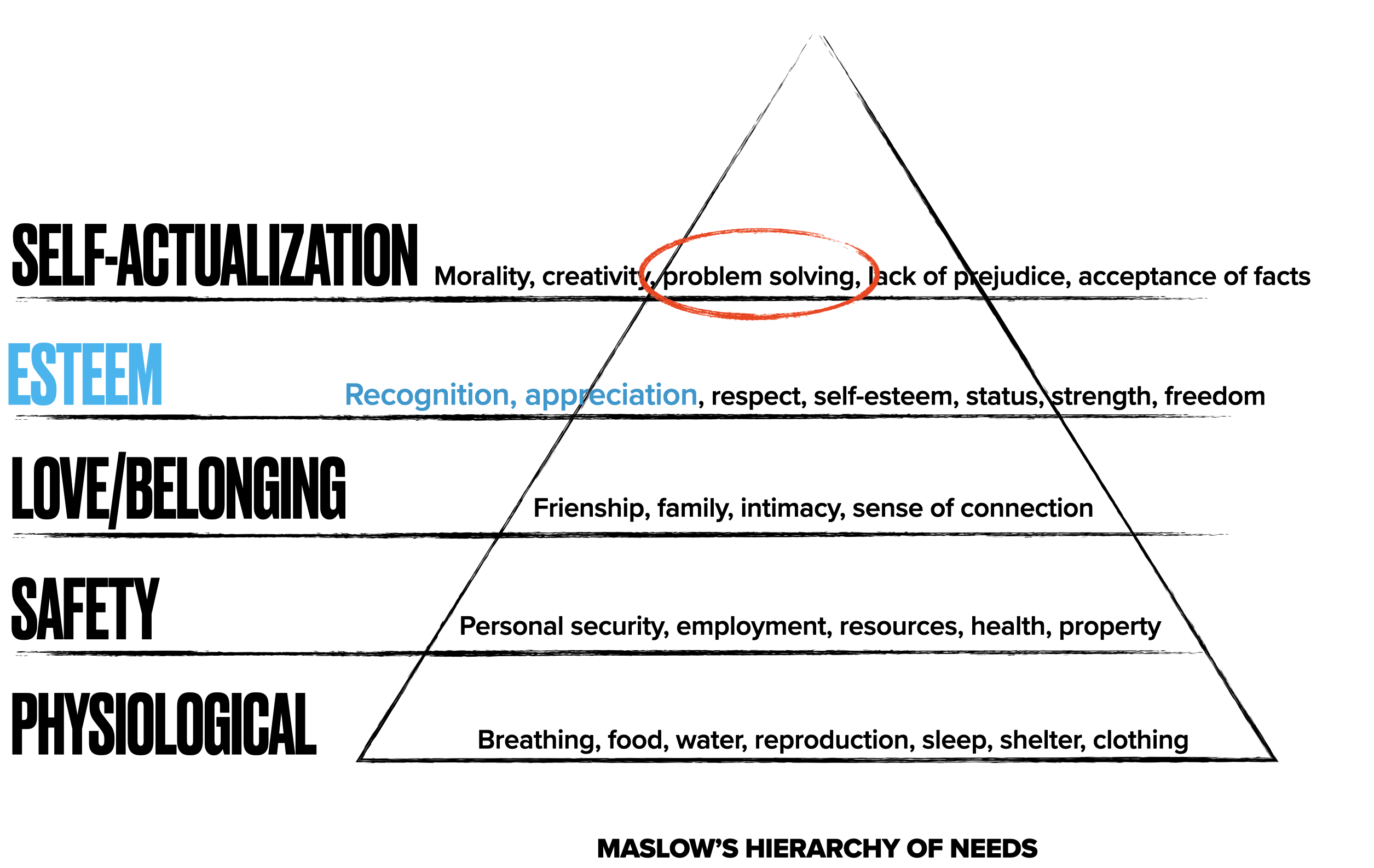 Maslow pyramid